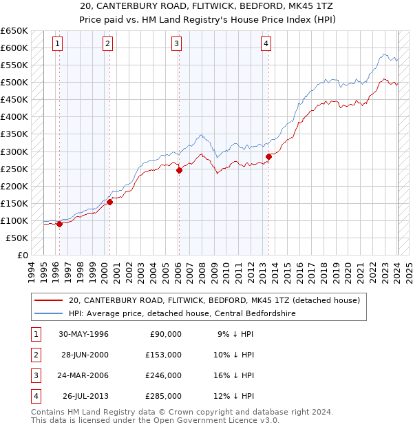 20, CANTERBURY ROAD, FLITWICK, BEDFORD, MK45 1TZ: Price paid vs HM Land Registry's House Price Index