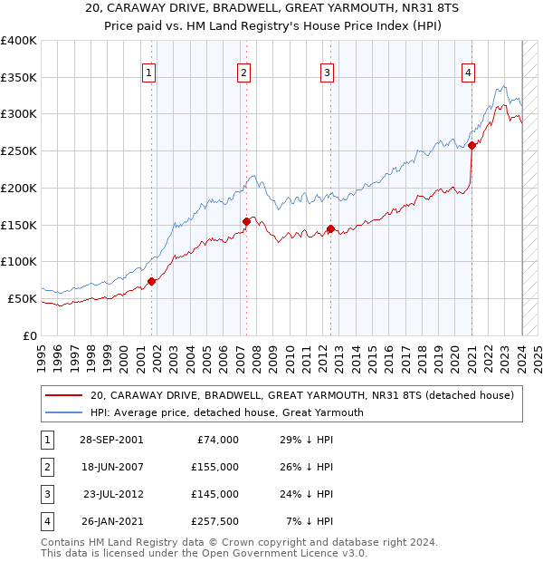 20, CARAWAY DRIVE, BRADWELL, GREAT YARMOUTH, NR31 8TS: Price paid vs HM Land Registry's House Price Index