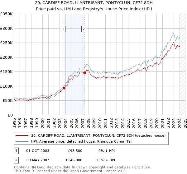 20, CARDIFF ROAD, LLANTRISANT, PONTYCLUN, CF72 8DH: Price paid vs HM Land Registry's House Price Index