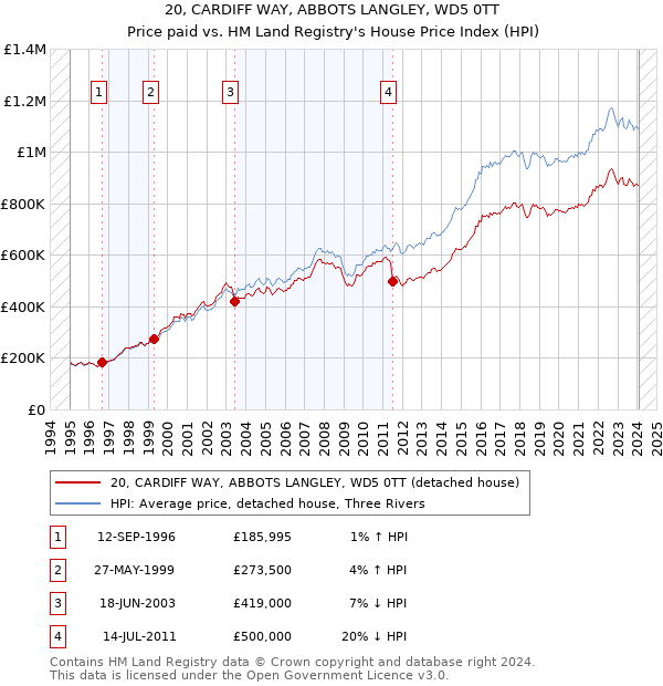 20, CARDIFF WAY, ABBOTS LANGLEY, WD5 0TT: Price paid vs HM Land Registry's House Price Index