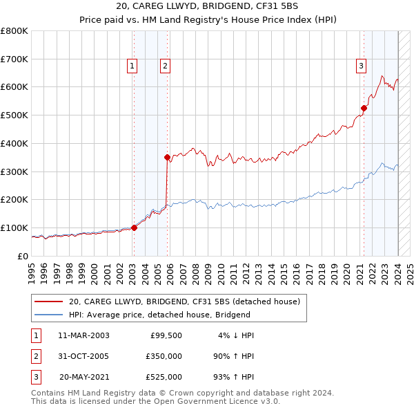 20, CAREG LLWYD, BRIDGEND, CF31 5BS: Price paid vs HM Land Registry's House Price Index