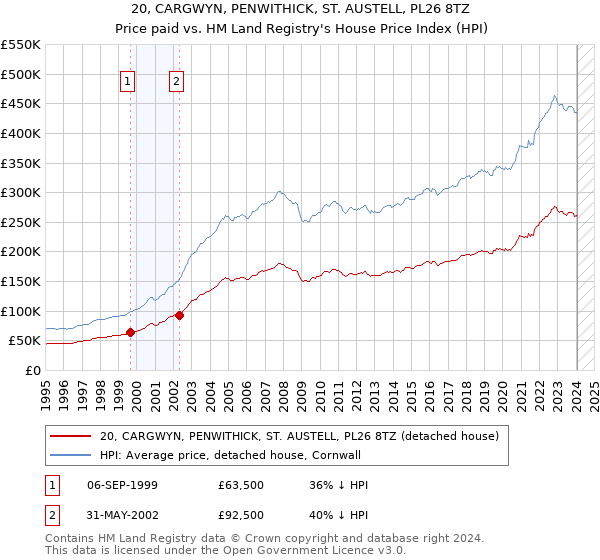 20, CARGWYN, PENWITHICK, ST. AUSTELL, PL26 8TZ: Price paid vs HM Land Registry's House Price Index