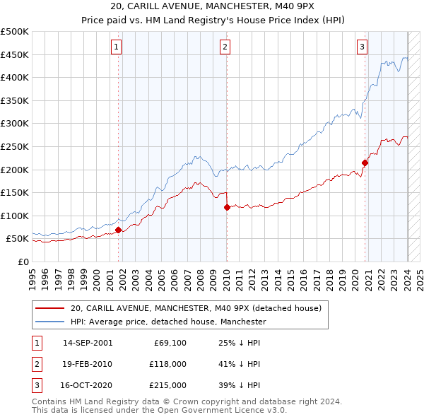 20, CARILL AVENUE, MANCHESTER, M40 9PX: Price paid vs HM Land Registry's House Price Index