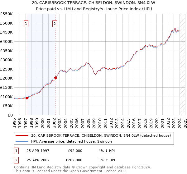 20, CARISBROOK TERRACE, CHISELDON, SWINDON, SN4 0LW: Price paid vs HM Land Registry's House Price Index