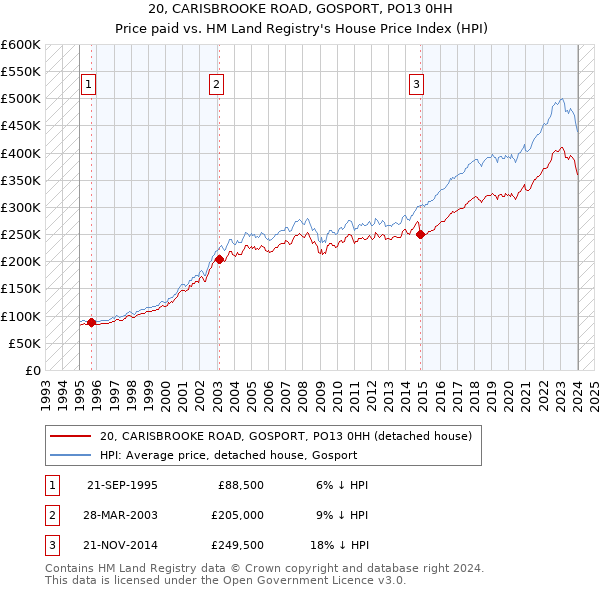 20, CARISBROOKE ROAD, GOSPORT, PO13 0HH: Price paid vs HM Land Registry's House Price Index