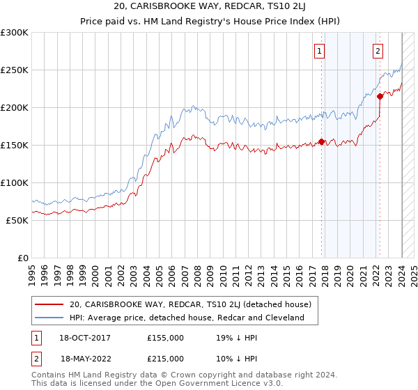 20, CARISBROOKE WAY, REDCAR, TS10 2LJ: Price paid vs HM Land Registry's House Price Index