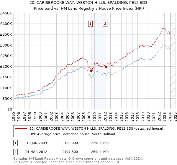 20, CARISBROOKE WAY, WESTON HILLS, SPALDING, PE12 6DS: Price paid vs HM Land Registry's House Price Index