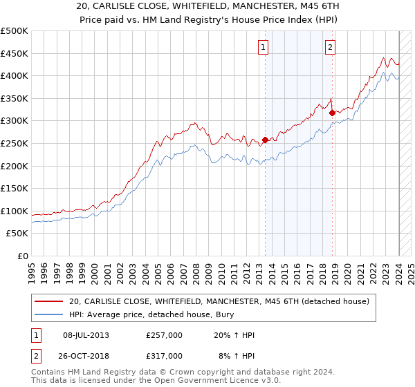 20, CARLISLE CLOSE, WHITEFIELD, MANCHESTER, M45 6TH: Price paid vs HM Land Registry's House Price Index