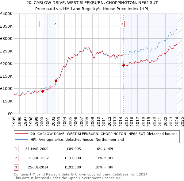 20, CARLOW DRIVE, WEST SLEEKBURN, CHOPPINGTON, NE62 5UT: Price paid vs HM Land Registry's House Price Index