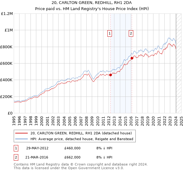 20, CARLTON GREEN, REDHILL, RH1 2DA: Price paid vs HM Land Registry's House Price Index