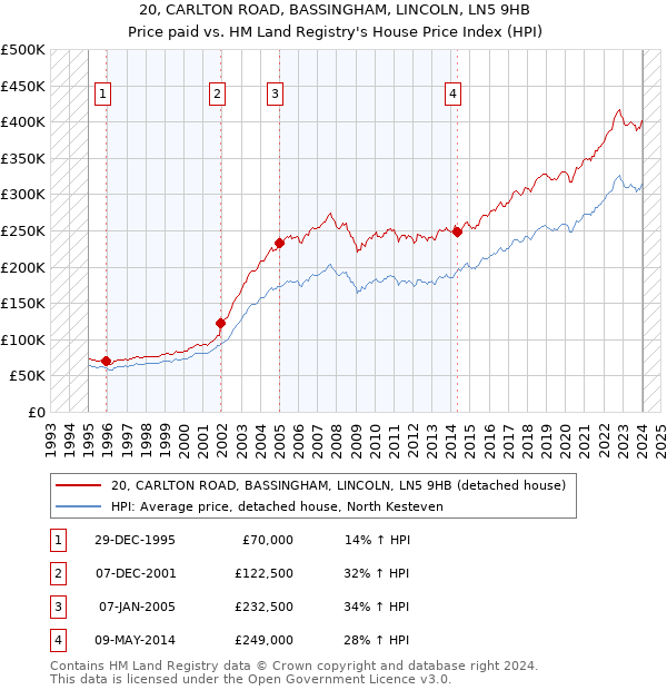 20, CARLTON ROAD, BASSINGHAM, LINCOLN, LN5 9HB: Price paid vs HM Land Registry's House Price Index