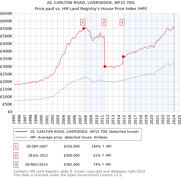 20, CARLTON ROAD, LIVERSEDGE, WF15 7DG: Price paid vs HM Land Registry's House Price Index