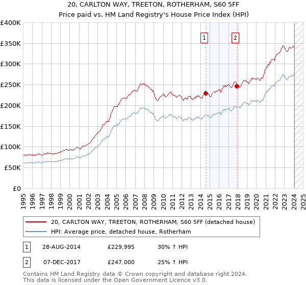20, CARLTON WAY, TREETON, ROTHERHAM, S60 5FF: Price paid vs HM Land Registry's House Price Index