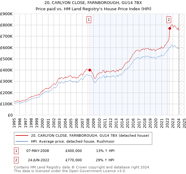 20, CARLYON CLOSE, FARNBOROUGH, GU14 7BX: Price paid vs HM Land Registry's House Price Index
