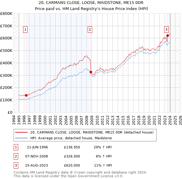 20, CARMANS CLOSE, LOOSE, MAIDSTONE, ME15 0DR: Price paid vs HM Land Registry's House Price Index