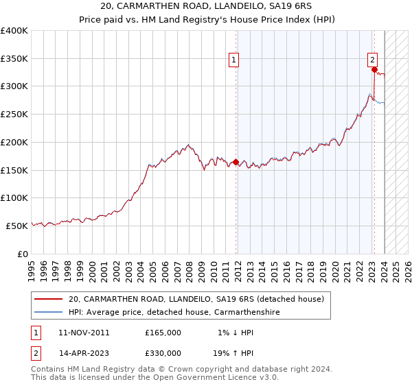 20, CARMARTHEN ROAD, LLANDEILO, SA19 6RS: Price paid vs HM Land Registry's House Price Index