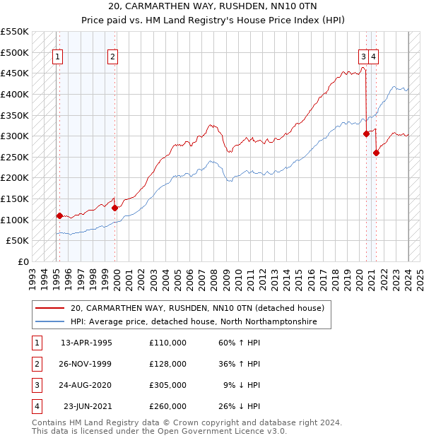 20, CARMARTHEN WAY, RUSHDEN, NN10 0TN: Price paid vs HM Land Registry's House Price Index