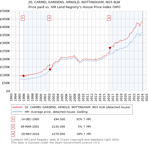 20, CARMEL GARDENS, ARNOLD, NOTTINGHAM, NG5 6LW: Price paid vs HM Land Registry's House Price Index