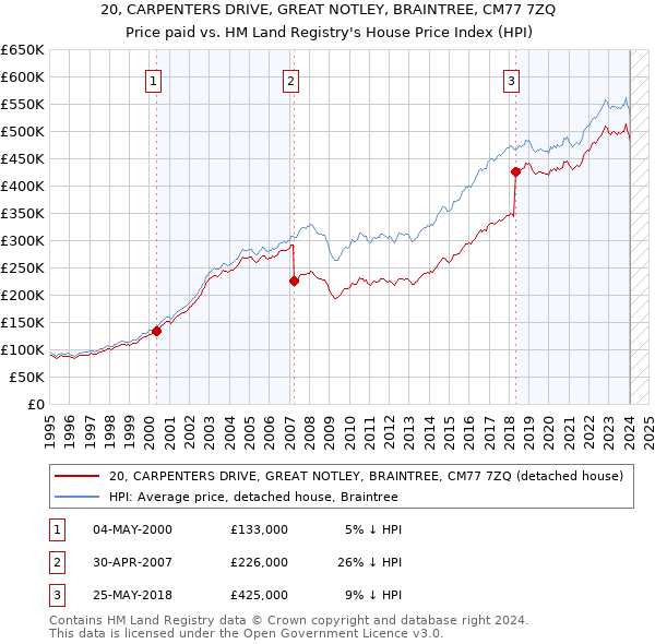 20, CARPENTERS DRIVE, GREAT NOTLEY, BRAINTREE, CM77 7ZQ: Price paid vs HM Land Registry's House Price Index