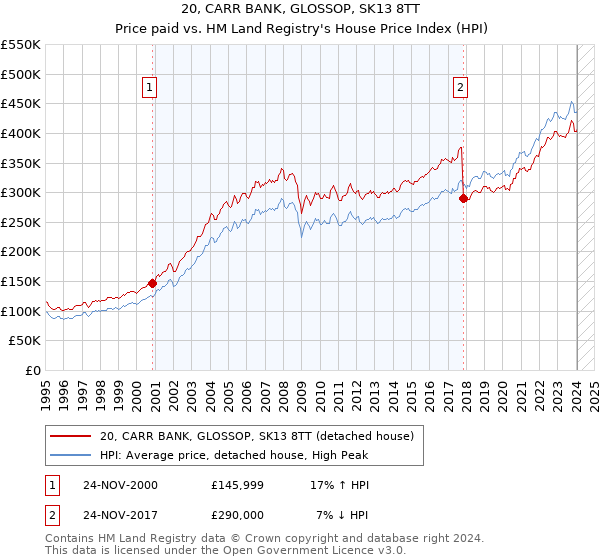 20, CARR BANK, GLOSSOP, SK13 8TT: Price paid vs HM Land Registry's House Price Index