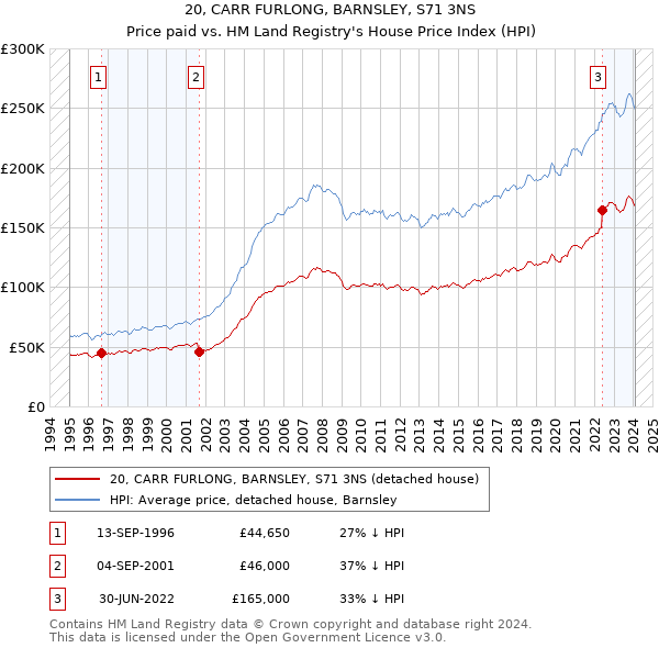 20, CARR FURLONG, BARNSLEY, S71 3NS: Price paid vs HM Land Registry's House Price Index