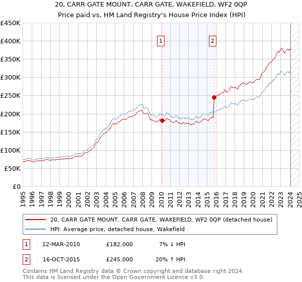 20, CARR GATE MOUNT, CARR GATE, WAKEFIELD, WF2 0QP: Price paid vs HM Land Registry's House Price Index