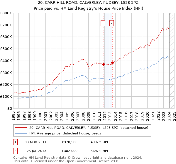 20, CARR HILL ROAD, CALVERLEY, PUDSEY, LS28 5PZ: Price paid vs HM Land Registry's House Price Index