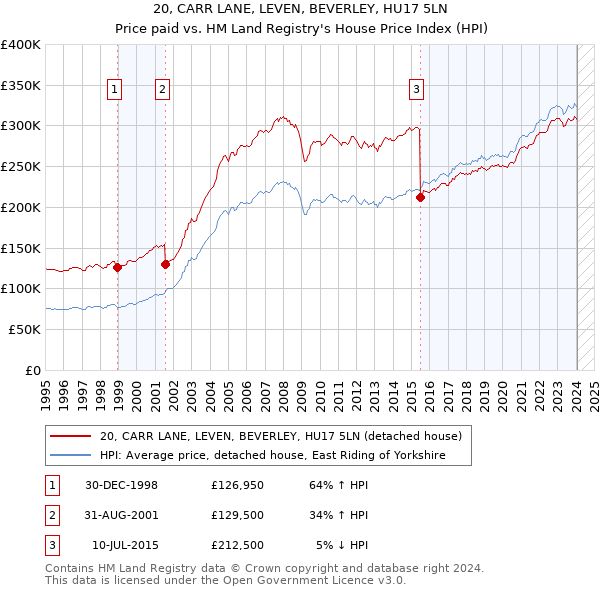 20, CARR LANE, LEVEN, BEVERLEY, HU17 5LN: Price paid vs HM Land Registry's House Price Index