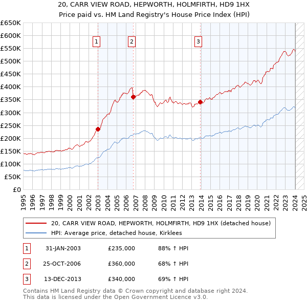 20, CARR VIEW ROAD, HEPWORTH, HOLMFIRTH, HD9 1HX: Price paid vs HM Land Registry's House Price Index