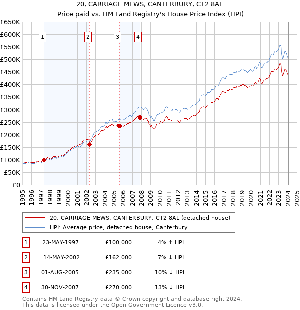 20, CARRIAGE MEWS, CANTERBURY, CT2 8AL: Price paid vs HM Land Registry's House Price Index