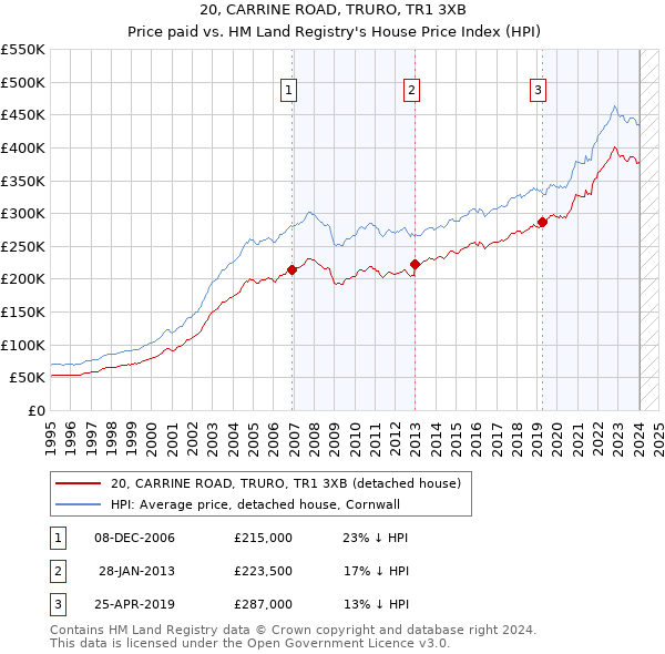 20, CARRINE ROAD, TRURO, TR1 3XB: Price paid vs HM Land Registry's House Price Index