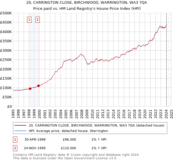 20, CARRINGTON CLOSE, BIRCHWOOD, WARRINGTON, WA3 7QA: Price paid vs HM Land Registry's House Price Index