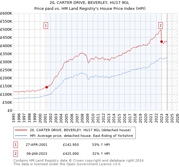 20, CARTER DRIVE, BEVERLEY, HU17 9GL: Price paid vs HM Land Registry's House Price Index