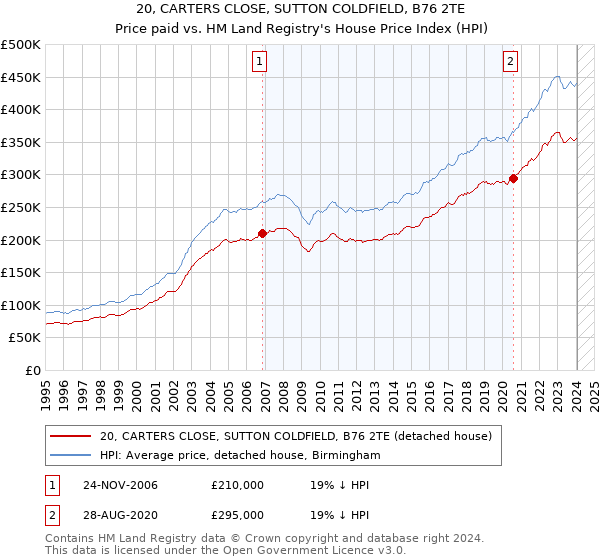 20, CARTERS CLOSE, SUTTON COLDFIELD, B76 2TE: Price paid vs HM Land Registry's House Price Index
