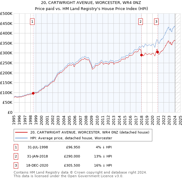 20, CARTWRIGHT AVENUE, WORCESTER, WR4 0NZ: Price paid vs HM Land Registry's House Price Index