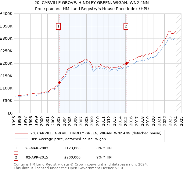 20, CARVILLE GROVE, HINDLEY GREEN, WIGAN, WN2 4NN: Price paid vs HM Land Registry's House Price Index