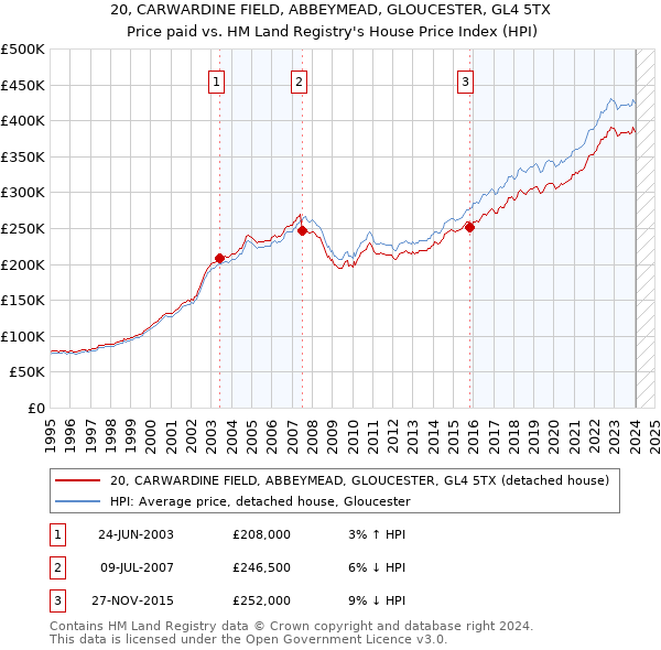 20, CARWARDINE FIELD, ABBEYMEAD, GLOUCESTER, GL4 5TX: Price paid vs HM Land Registry's House Price Index