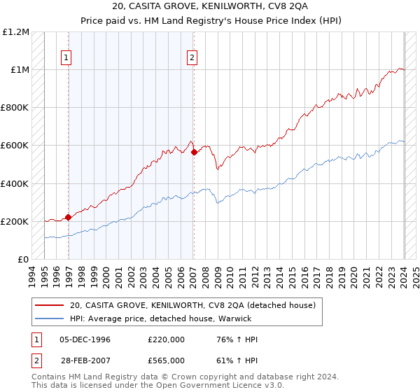 20, CASITA GROVE, KENILWORTH, CV8 2QA: Price paid vs HM Land Registry's House Price Index