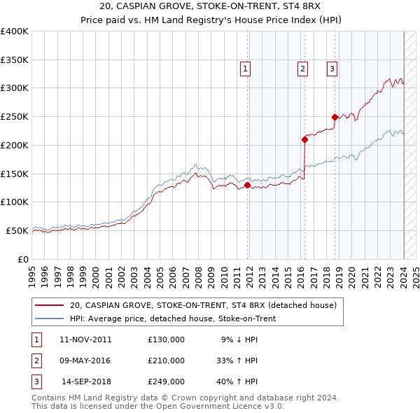 20, CASPIAN GROVE, STOKE-ON-TRENT, ST4 8RX: Price paid vs HM Land Registry's House Price Index
