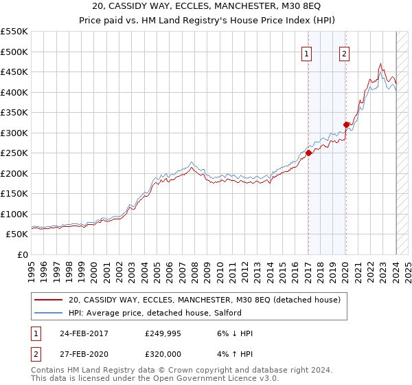 20, CASSIDY WAY, ECCLES, MANCHESTER, M30 8EQ: Price paid vs HM Land Registry's House Price Index