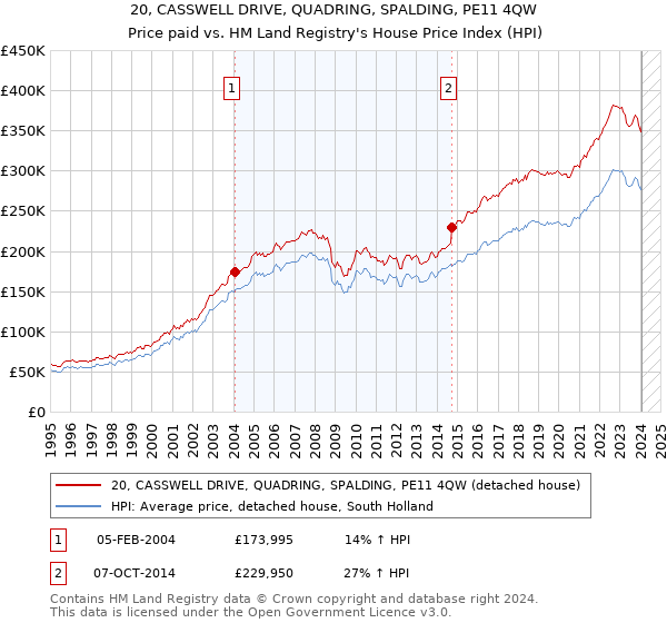20, CASSWELL DRIVE, QUADRING, SPALDING, PE11 4QW: Price paid vs HM Land Registry's House Price Index