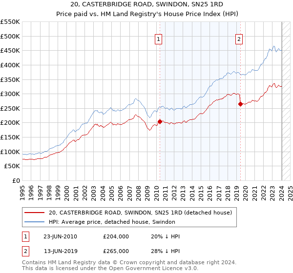 20, CASTERBRIDGE ROAD, SWINDON, SN25 1RD: Price paid vs HM Land Registry's House Price Index