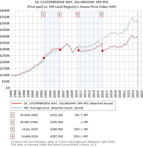 20, CASTERBRIDGE WAY, GILLINGHAM, SP8 4FG: Price paid vs HM Land Registry's House Price Index