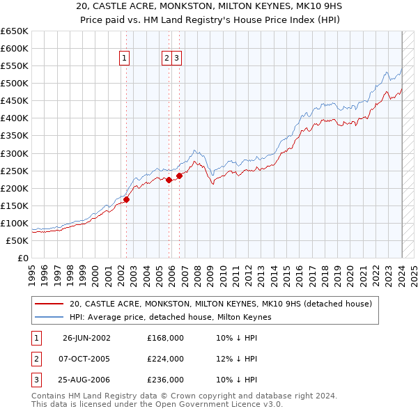 20, CASTLE ACRE, MONKSTON, MILTON KEYNES, MK10 9HS: Price paid vs HM Land Registry's House Price Index