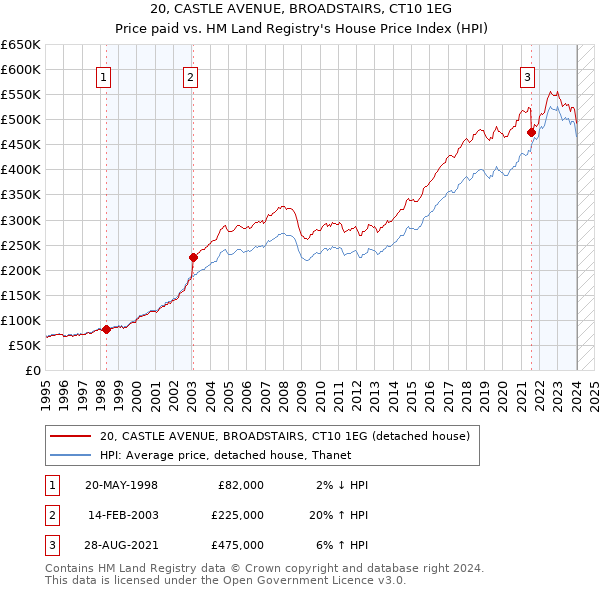 20, CASTLE AVENUE, BROADSTAIRS, CT10 1EG: Price paid vs HM Land Registry's House Price Index