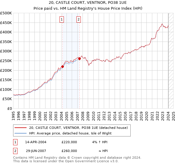 20, CASTLE COURT, VENTNOR, PO38 1UE: Price paid vs HM Land Registry's House Price Index