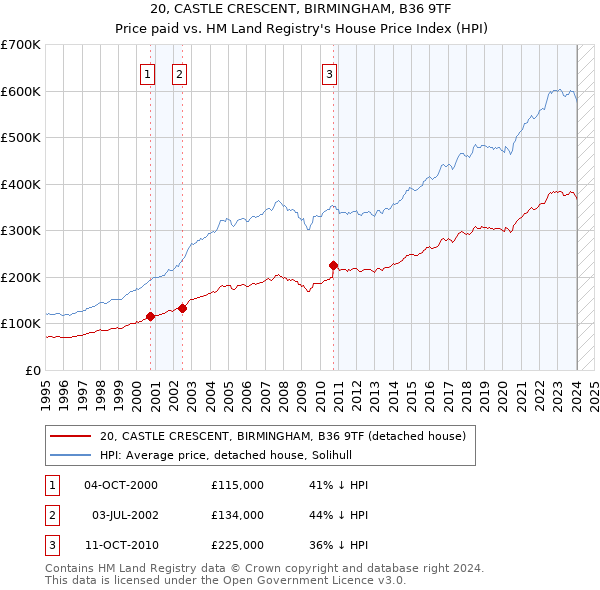 20, CASTLE CRESCENT, BIRMINGHAM, B36 9TF: Price paid vs HM Land Registry's House Price Index