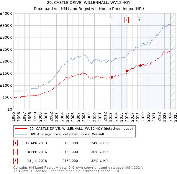 20, CASTLE DRIVE, WILLENHALL, WV12 4QY: Price paid vs HM Land Registry's House Price Index