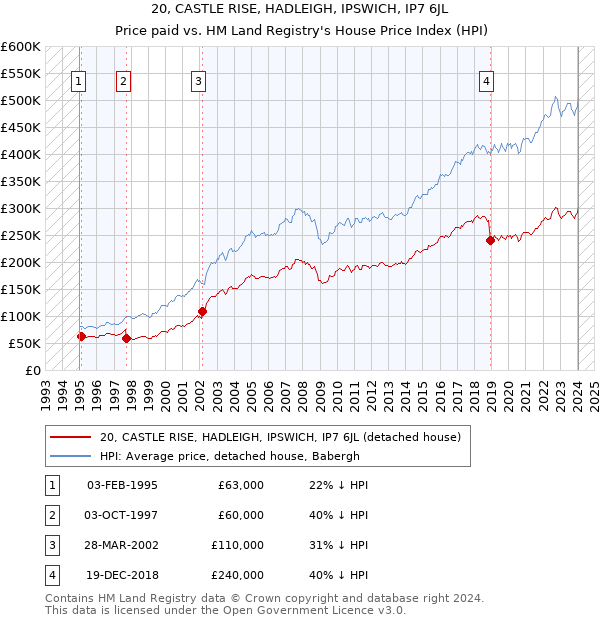 20, CASTLE RISE, HADLEIGH, IPSWICH, IP7 6JL: Price paid vs HM Land Registry's House Price Index