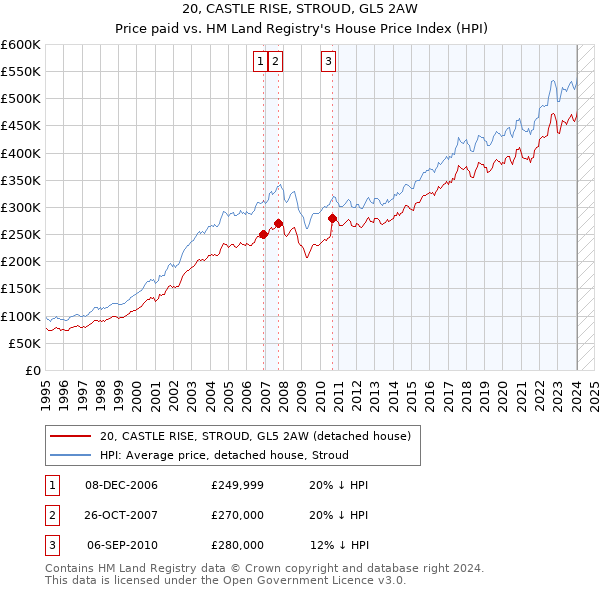 20, CASTLE RISE, STROUD, GL5 2AW: Price paid vs HM Land Registry's House Price Index